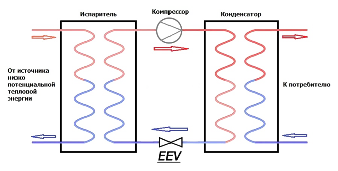 Тепловий насос працює як контур охолодження